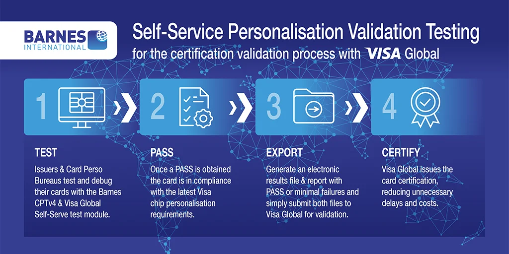 Visa Self-service CPT4 process